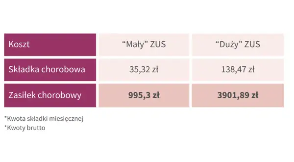 Tabela porównuje koszty "Małego" i "Dużego" ZUS: składkę chorobową i zasiłek chorobowy. Kwoty brutto są tu uposażone.