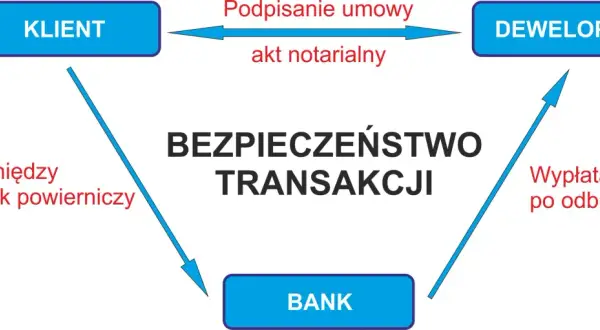 Jak sprawdzić rachunek powierniczy dewelopera i uniknąć oszustw