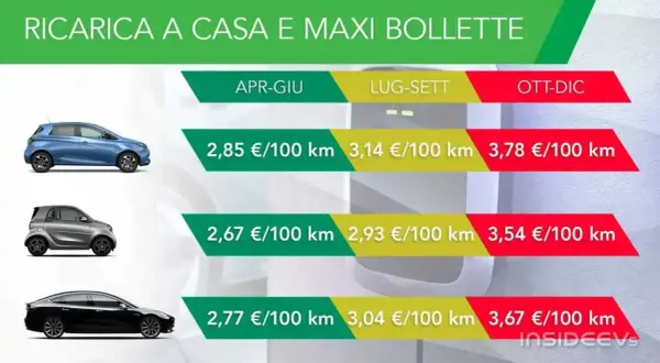 Costi di ricarica auto elettrica a casa per modello e periodo. Scopri come ricaricare l'auto elettrica a casa in modo conveniente.