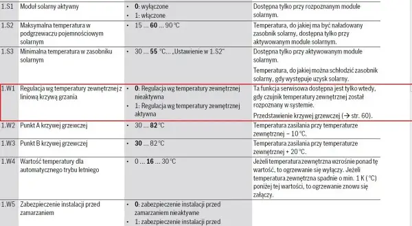 Tabela z kodami błędów Junkers Cerapur 2200: Regulacja wg temperatury zewnętrznej (1.W1) - aktywna/nieaktywna.