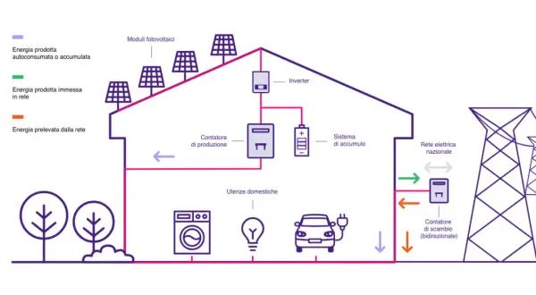Schema impianto fotovoltaico: pannelli solari sul tetto, inverter, sistema di accumulo, utenze domestiche (lavatrice, lampadina, auto elettrica) e connessione alla rete nazionale.