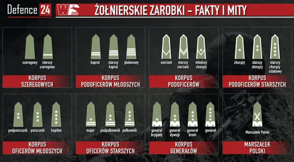 Grafika przedstawia stopnie wojskowe i korpusy, ilustrując zarobki w wojsku. Od szeregowego do Marszałka Polski.