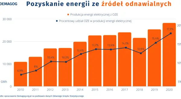 Wykres słupkowy i liniowy pokazujący produkcję energii z OZE w GWh i jej procentowy udział w latach 2010-2020.