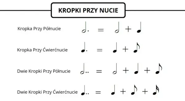 Kropka przy nucie: Jak liczyć i rozumieć rytm?