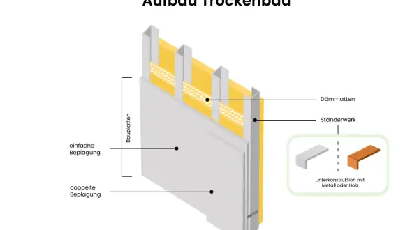 Der Aufbau einer Trockenbauwand mit Ständerwerk, Dämmmatten und einfacher oder doppelter Beplankung.