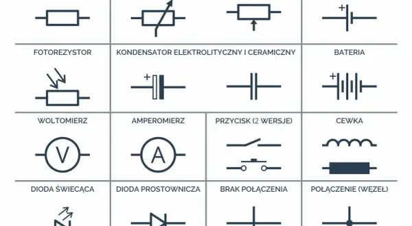 Schematyczne symbole elementów elektronicznych: rezystor, potencjometr, ogniwo, fotorezystor, kondensator, bateria, woltomierz, amperomierz, przycisk, cewka, dioda świecąca, dioda prostownicza, brak połączenia, połączenie.