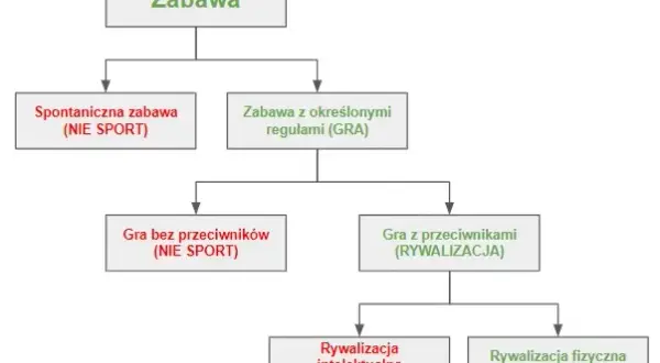 Dlaczego szachy to sport? Odkryj niezwykłe argumenty i fakty