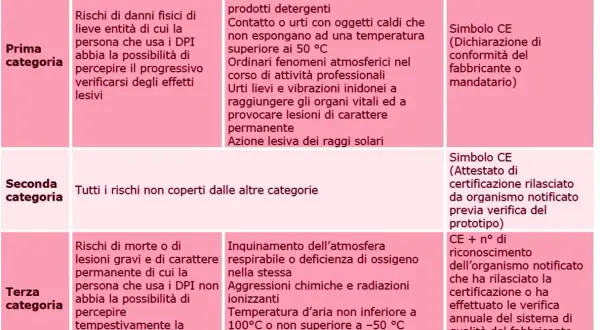 Terza categoria DPI: rischi di morte, lesioni gravi, inquinamento, aggressioni chimiche, temperature estreme, cadute, tensioni elettriche.