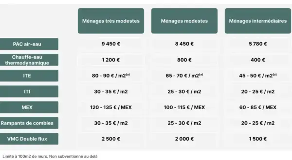 Tableau comparatif des aides EDF Prime CEE pour l'isolation et le chauffage : PAC air-eau, chauffe-eau thermodynamique, ITE, ITI, MEX, combles, VMC.