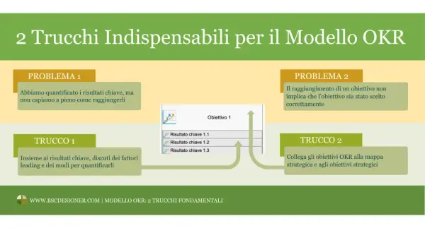 Schema del modello OKR con problemi e soluzioni: "Abbiamo quantificato i risultati chiave, ma non capiamo a pieno come raggiungerli" e "Il raggiungimento di un obiettivo non implica che l'obiettivo sia stato scelto correttamente".