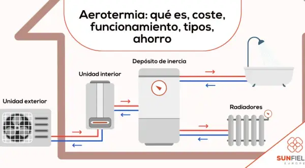 Diagrama de aerotermia: unidad exterior, interior, depósito de inercia, radiadores y bañera. Ideal para el mantenimiento de aerotermia y ahorro energético.