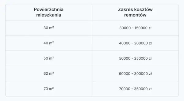 Mieszkanie 48m2: Ile kosztuje? Pełny kosztorys od zakupu po remont