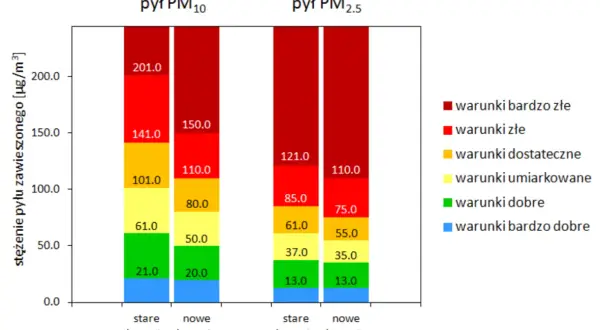 Wykres porównuje stężenie pyłu PM10 i PM2.5 według starej i nowej skali. Pokazuje, jak zmienia się indeks jakości powietrza.
