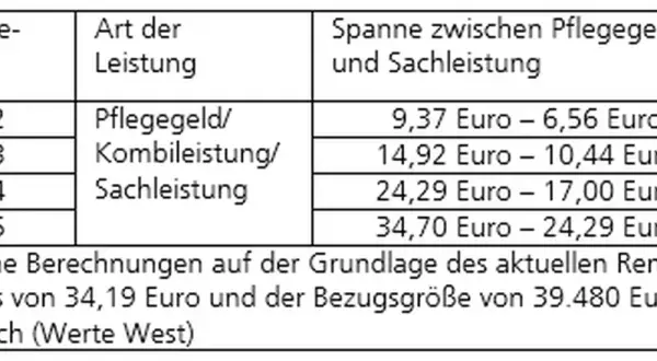 Tabelle zeigt Pflegegrade und Leistungen. Für Pflegegrad 2 gibt es 9,37-6,56 Euro. Die Frage nach wieviel Rentenpunkte bei Pflegegrad 2 wird hier nicht direkt beantwortet.