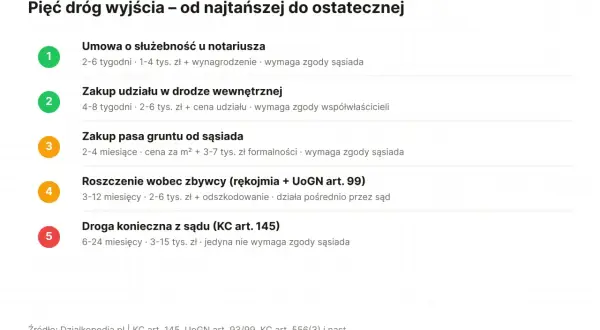 Pięć sposobów na uzyskanie dostępu do drogi: umowa o służebność, zakup udziału, pasa gruntu, roszczenie lub droga konieczna z sądu.