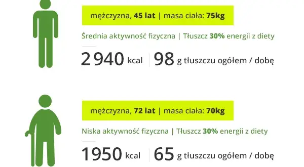 Ile gram tłuszczu na redukcji? Odkryj idealne wartości dla Ciebie
