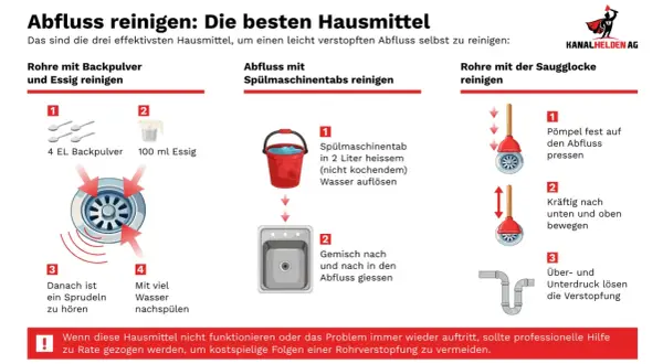 Rohr verstopft was tun? Anleitung mit Hausmitteln: Backpulver/Essig, Spülmaschinentab oder Saugglocke. Bei hartnäckigen Fällen Profi rufen.
