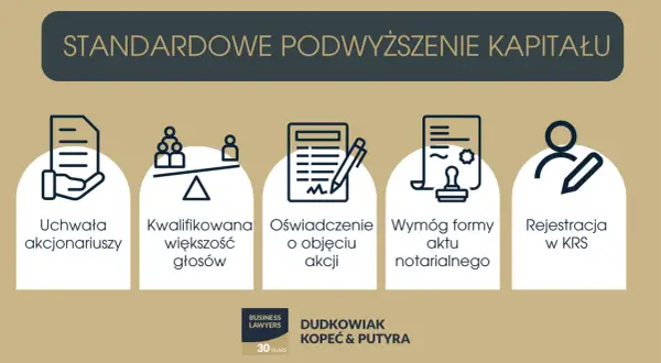 Standardowe podwyższenie kapitału zakładowego: uchwała, kwalifikowana większość, oświadczenie o objęciu akcji, wymóg aktu notarialnego, rejestracja w KRS.