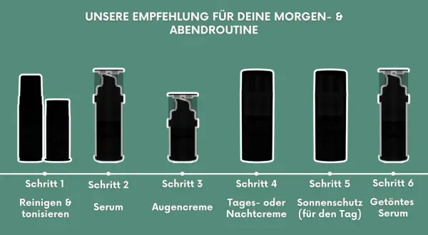 Sechs Schritte für deine Morgen- & Abendroutine: Reinigen, Serum, Augencreme, Tages- oder Nachtcreme (mit Hyaluron oder Retinol), Sonnenschutz, getöntes Serum.