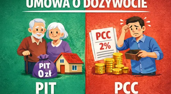 Umowa dożywocia: z jednej strony starsze małżeństwo z domem i workiem "PIT 0 zł", z drugiej młody człowiek z pustym portfelem i stosem monet, symbolizującym PCC 2%.