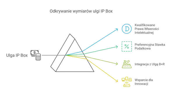 Ulga IP Box rozszczepia się na korzyści: kwalifikowane prawa, preferencyjną stawkę, integrację z B+R i wsparcie innowacji.