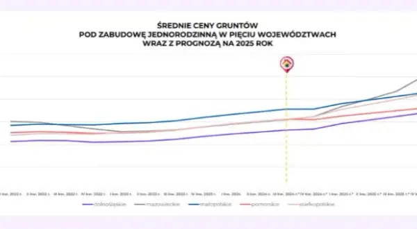 Czy ceny działek spadną? Analiza trendów i ryzyk na rynku nieruchomości