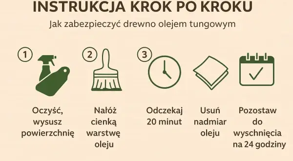 Instrukcja jak zabezpieczyć drewno przed wodą: oczyść, nałóż olej tungowy, odczekaj, usuń nadmiar i pozostaw do wyschnięcia.