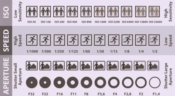 Learn how to photograph indoors by understanding ISO, shutter speed, and aperture settings. This chart shows examples for each.