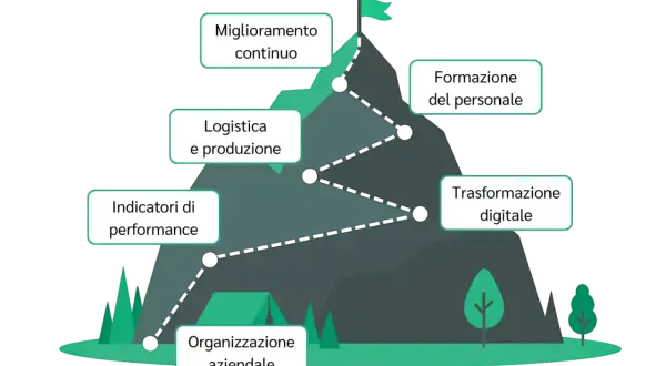 Percorso verso il miglioramento continuo: dalla logistica alla trasformazione digitale, passando per formazione e organizzazione.