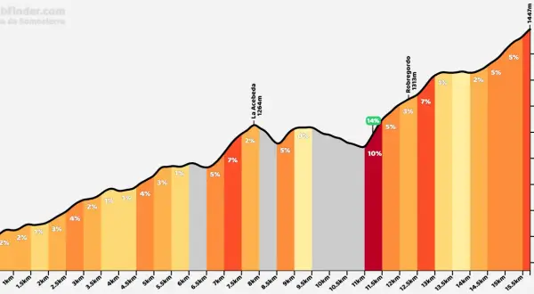 Perfil de altitud del puerto de Somosierra, mostrando pendientes variables y puntos clave como La Acebeda y Robregordo.