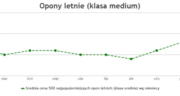 Kiedy kupić opony letnie? Oszczędź do 30% sprawdź!