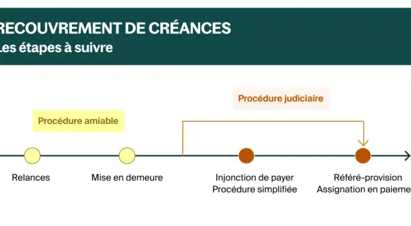 Schéma des étapes de recouvrement de créances, de la procédure amiable à la procédure judiciaire.
