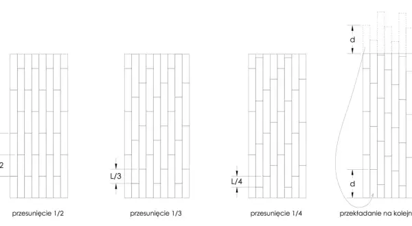 Ilustracje pokazują, jak układać panele: przesunięcie o 1/2, 1/3, 1/4 długości panelu oraz przekładanie na kolejny pas.