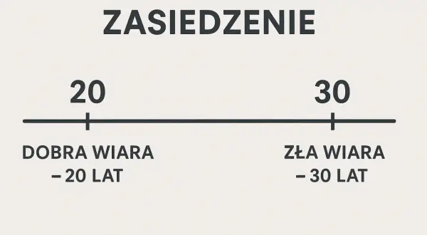 Zasiedzenie nieruchomości: Kompletny przewodnik krok po kroku (20/30 lat)
