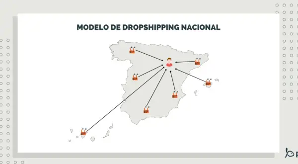 Diagrama de cómo empezar dropshipping desde cero: un punto central en España con flechas que apuntan a fábricas en varias ubicaciones.
