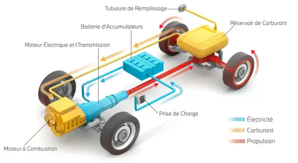 Schéma montrant comment fonctionne une voiture hybride : moteur à combustion, moteur électrique, batterie, réservoir de carburant et prise de charge.