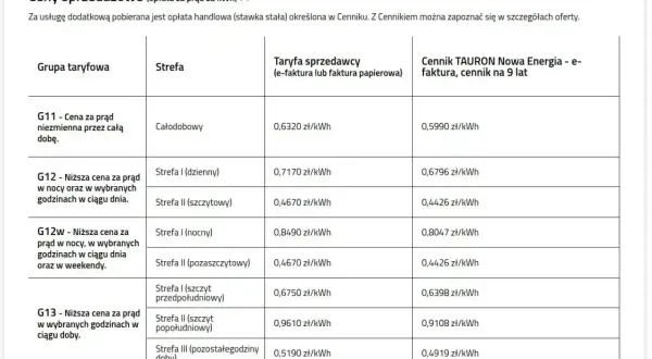 Tabela z cenami prądu dla różnych grup taryfowych i stref czasowych. Sprawdź, jaka taryfa urzędowa Energa będzie dla Ciebie najkorzystniejsza.