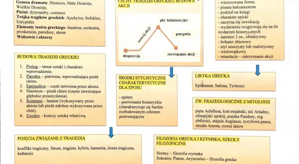 Schemat blokowy przedstawiający kluczowe cechy, budowę i znaczenie dramatu antycznego.