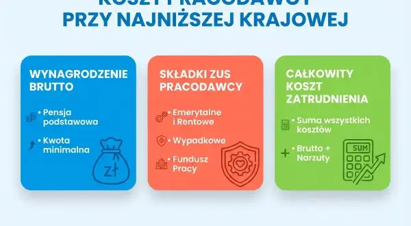 Koszty pracodawcy przy minimalnym wynagrodzeniu: wynagrodzenie brutto, składki ZUS pracodawcy (emerytalne, rentowe, wypadkowe, Fundusz Pracy) i całkowity koszt zatrudnienia.