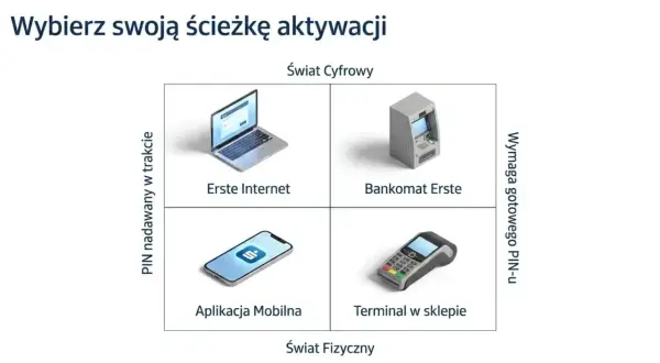Wybierz ścieżkę aktywacji karty w Santander. Opcje: Erste Internet, Bankomat Erste, Aplikacja Mobilna, Terminal w sklepie.