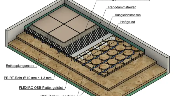 Mehrlagiger Aufbau: OSB-Platten verlegen für eine tragfähige Bodenkonstruktion mit Dämmung, inklusive Heizrohren und Fliesenoberbelag.