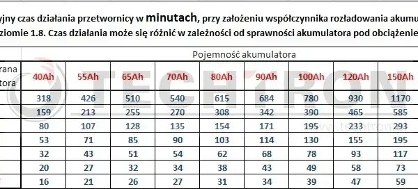 Jakim prądem ładować akumulator 100ah, aby uniknąć uszkodzeń?