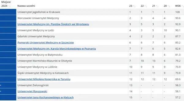 Ile jest uczelni medycznych w Polsce? Sprawdź najnowsze informacje