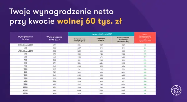 Tabela porównuje wynagrodzenie netto w 2023 i 2024 roku przy kwocie wolnej 60 tys. zł, uwzględniając minimalne wynagrodzenie. Kwota wolna od podatku 2026 będzie miała wpływ na te wartości.
