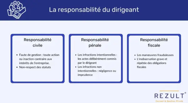 Schéma illustrant la responsabilité pénale du dirigeant, civile, pénale et fiscale, avec des exemples d'infractions et de fautes.