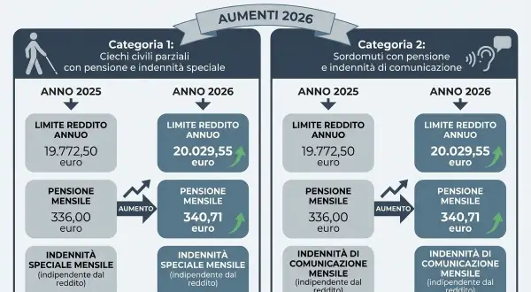 Aumenti 2026 per ciechi civili: pensione mensile 340,71€, indennità 237,14€. Il limite di reddito sale a 20.029,55€.