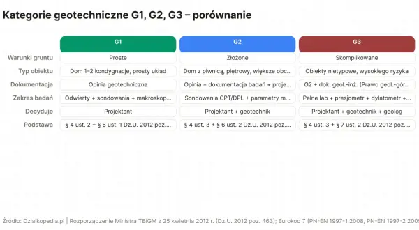 Porównanie kategorii geotechnicznych G1, G2, G3: warunki gruntu, typ obiektu, dokumentacja, zakres badań, decyduje, podstawa prawna.