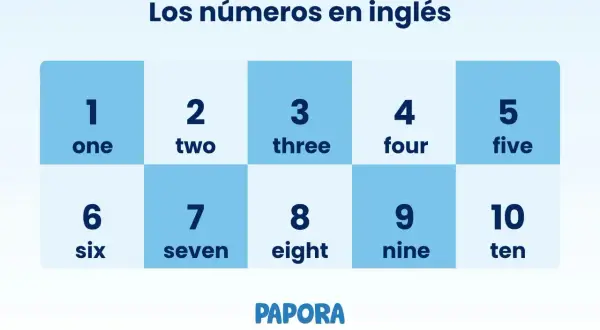 Tabla con números del 1 al 10 y su escritura en inglés. El número 4 se escribe "four".