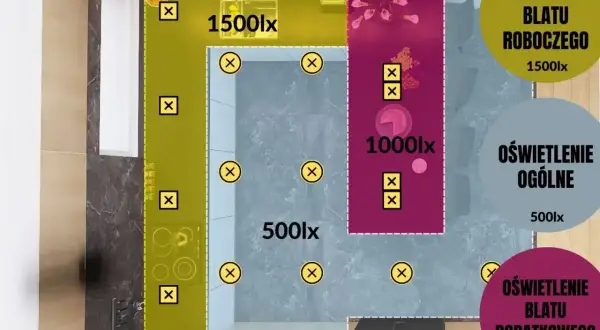 Plan kuchni z rozmieszczeniem oświetlenia wpuszczanego: 1500lx nad blatem roboczym, 1000lx nad dodatkowym blatem, 500lx oświetlenie ogólne.