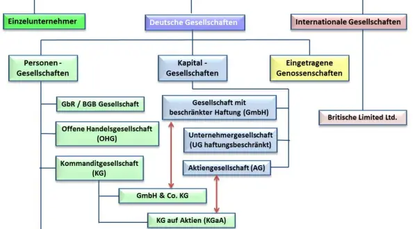 Übersicht deutscher und internationaler Unternehmensformen, die für die Gesellschafterliste im Handelsregister relevant sind.